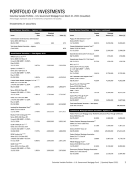 PORTFOLIO of INVESTMENTS Columbia Variable Portfolio – U.S