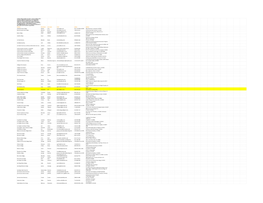 Campus Representative List This Is a List of Campuses That Have Been Approved to Participate in the Burton Book Fund for the 2017-18 Academic Year