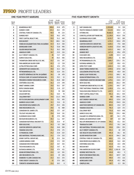 Profit Leaders Fp500