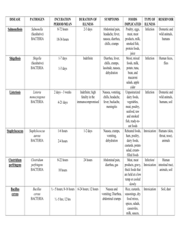 Disease Pathogen Incubation Period/Mean