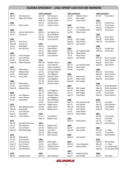 USAC SPRINT CAR FEATURE WINNERS 2004 Continued 2017 Aug 07 Kevin Huntley May 12 Justin Grant Sept 25 Dickie Gaines May 13 Robert Ballou Sept 23 C.J