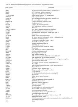 Table SI. Downregulated Differentially Expressed Genes Identified in Lung Adenocarcinomas