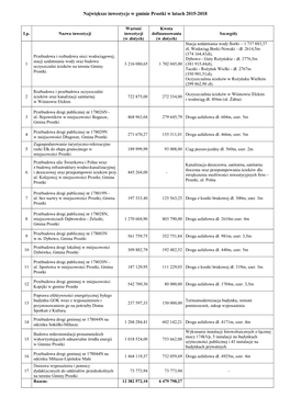 Największe Inwestycje W Gminie Prostki W Latach 2015-2018