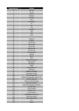 Kanavanumero Kanava 1 Yle TV1 2 Yle TV2 3 MTV3 4 Nelonen 5 Yle