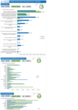 Education Cluster Gap Analysis (January - April 2021)