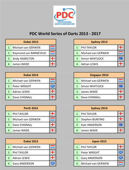 PDC World Series of Darts 2013-2017 Tabellen Und Ergebnisse