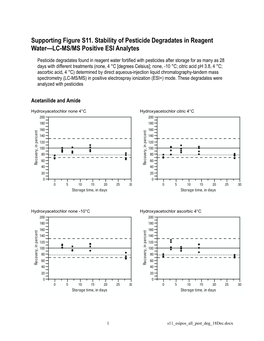 Supporting Figure S11. Stability of Pesticide Degradates in Reagent Water—LC-MS/MS Positive ESI Analytes