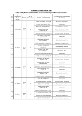 ZILLA PANCHAYAT ELECTION 2020 List of Validly Nominated Candidates Whose Nomination Paper Have Been Accepted ZP Sr
