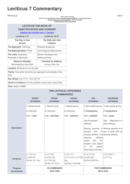 Leviticus 7 Commentary