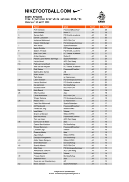 BESTE SPELERS Nike A-Junioren Eredivisie Seizoen 2013/'14 Stand Per 10 April 2014