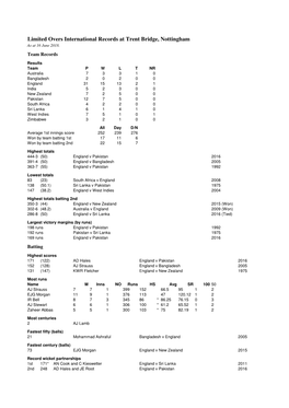 A Full LOI Stats at Nottingham