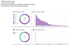 TV/Radio Channel Usage Report