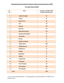Manufacturing Units Granted Certificate of Pharmaceutical Products (COPP)