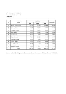 Population by Sex and District Trang 2016 Source : Office of Civil