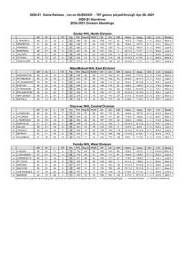 2020-21 Game Release , Run on 04/29/2021 - 757 Games Played Through Apr 28, 2021 2020-21 Standings 2020-2021 Division Standings