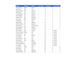 Player Position School Ovr. Rank Pos. Rank Round Grade Chase Young EDGE Ohio St