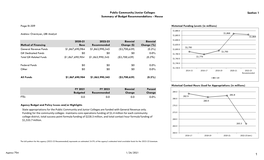 Public Community/Junior Colleges Section 1 Summary of Budget Recommendations - House