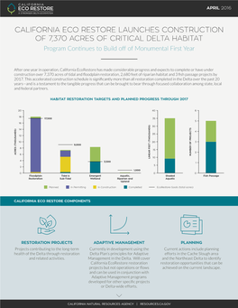 CALIFORNIA ECO RESTORE Launches Construction of 7,370 ACRES of CRITICAL Delta Habitat Program Continues to Build Off of Monumental First Year