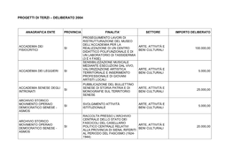 Progetti Di Terzi – Deliberato 2004