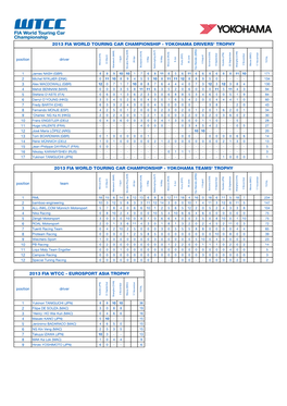 2013 FIA WTCC - EUROSPORT ASIA TROPHY Position Driver TOTAL 3 November Suzuka (JPN)Suzuka Macau (MAC) 17 November 22 September Shanghai (CHN) Shanghai