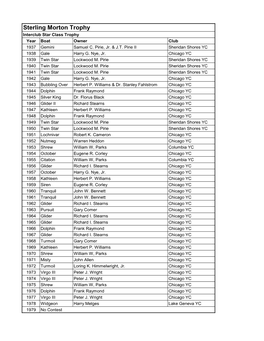 Sterling Morton Trophy Interclub Star Class Trophy Year Boat Owner Club 1937 Gemini Samuel C