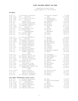 LISTE ITALIANE CADETTI ALL-TIME Compilate Da Raul Leoni