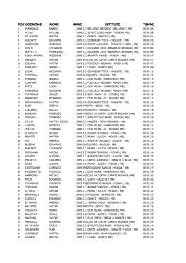 Posizione Cognome Nome Anno Istituto Tempo