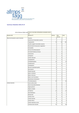 Summary Tabulation 2021.07.27