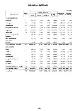 Irrigation: Summary