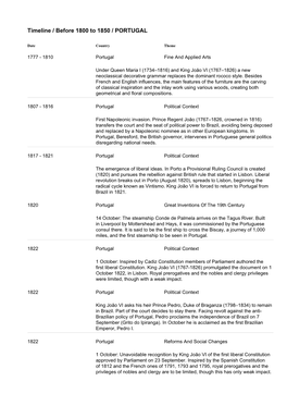 Timeline / Before 1800 to 1850 / PORTUGAL