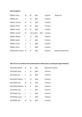 1841 Humbleton DIBNAH, James M 40 1801 Yorkshire Blacksmith