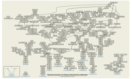 Mathematical Genealogy of the Wellesley College Department of Mathematics in Mathematics Frederic W