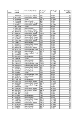 N.Ord. Codice Pratica Comune Residenza Punteggio 3/100