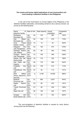 The Causes and Human Rights Implications of Over-Incarceration and Overcrowding in Detention Facilities in the Philippines in Th