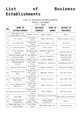 List of Business Establishments