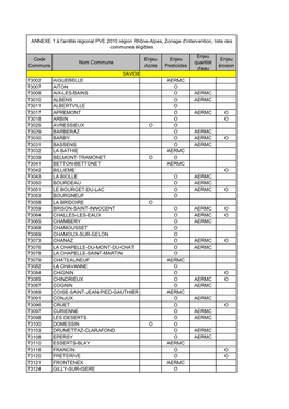 Code Commune Nom Commune Enjeu Azote Enjeu Pesticides Enjeu