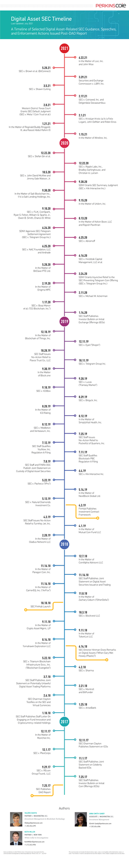 Updated Digital Asset SEC Timeline