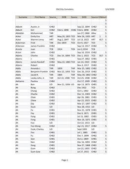 3/4/2020 Old City Cemetery Page 1 Surname First Name