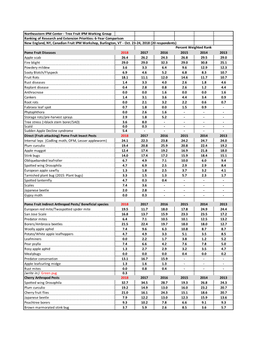 NE Tree Fruit WG Priorities 2013-18