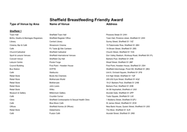 Sheffield Breastfeeding Friendly Award Type of Venue by Area Name of Venue Address