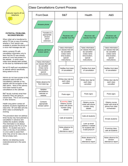 Class Cancellations Current Process