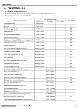 9. Troubleshooting 9.1 Malfunction Indicator the Error Code Will Be Displayed on the Wired Controller and the Main Board of the Outdoor Unit