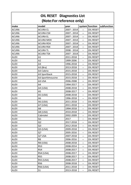 OIL RESET Diagnostics List