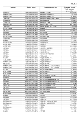 Regione Codice BDAP Denominazione Ente Perdita Di