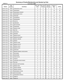 Summary of Family Membership and Gender by Club MBR0018 As of June, 2009