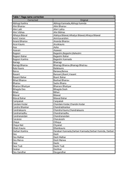 Table-1 Raga Name Correction 1 Corrected Original Abhogi Kanhra