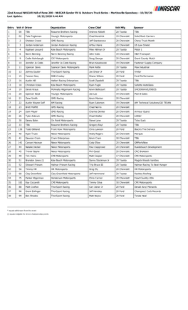 Martinsville Speedway - 10/30/20 Last Update: 10/22/2020 9:46 AM