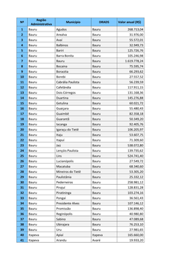 Nº Região Administrativa Município DRADS Valor Anual (R$) 1 Bauru