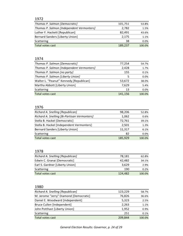 Republican] 82,491 43.6% Bernard Sanders [Liberty Union] 2,175 1.1% Scattering 38 0.0% Total Votes Cast 189,237 100.0%