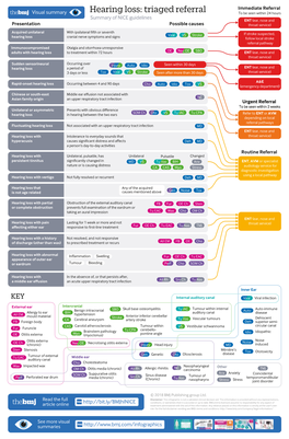 Hearing Loss: Triaged Referral